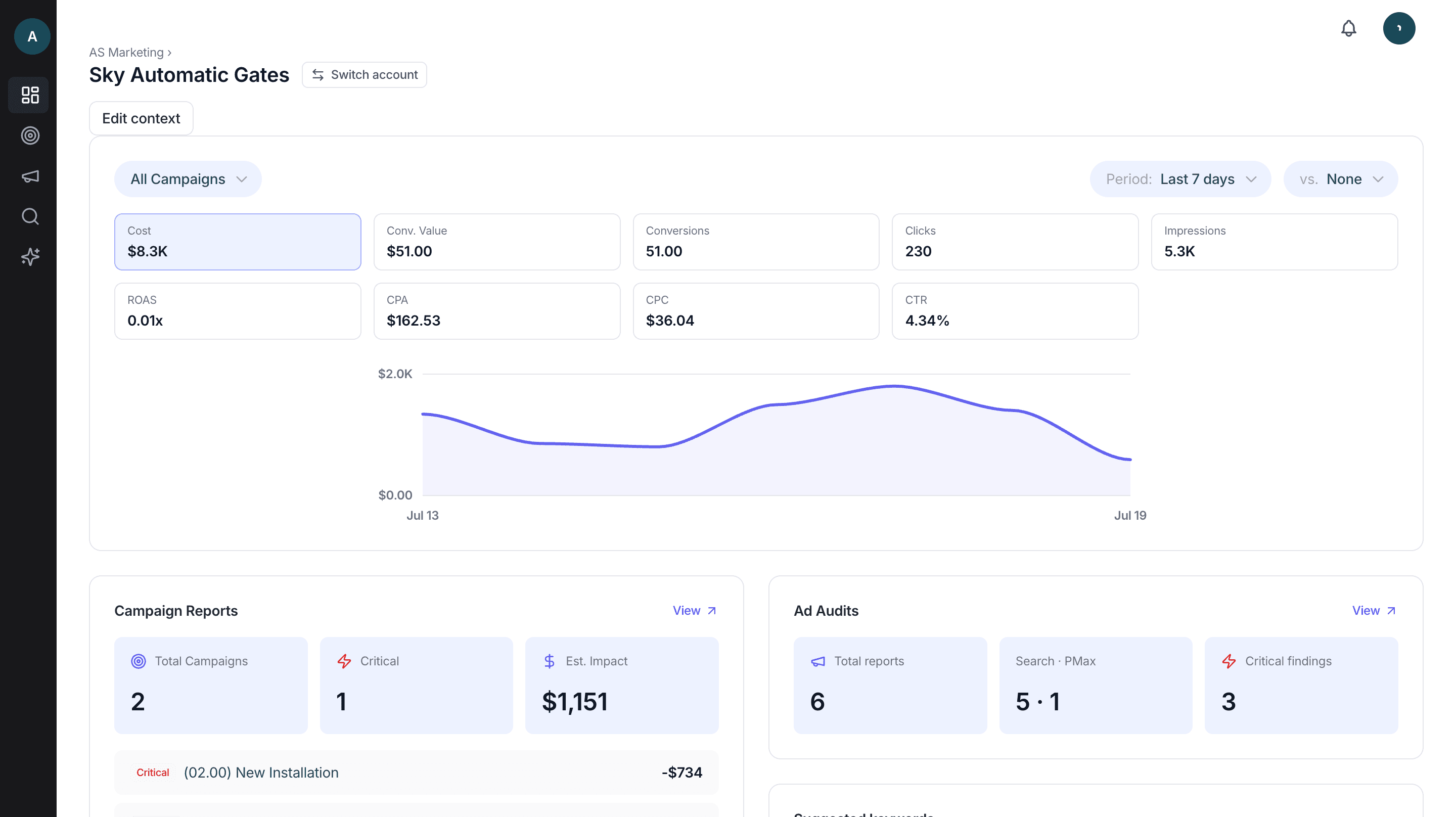 Oklamads dashboard overview with performance metrics